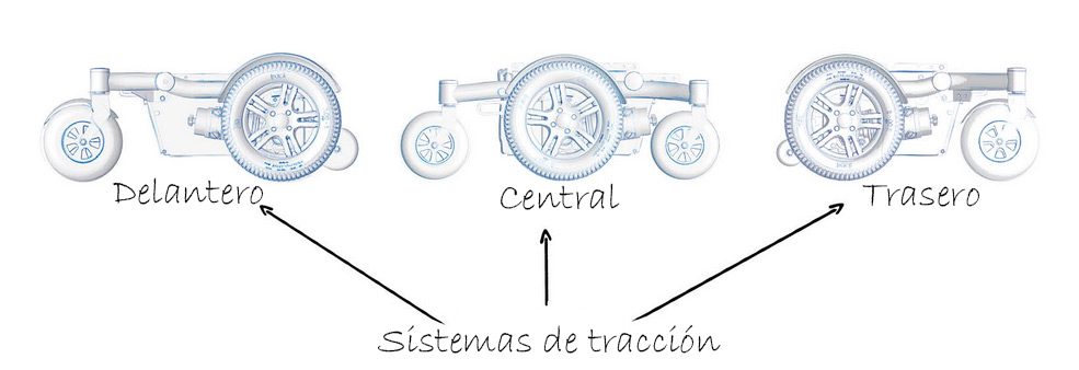 tipos-de-traccion image Tracción Silla de ruedas
